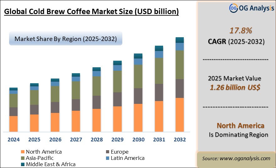 Global Cold Brew Coffee Market  Analysis 2025-2032: Industry Size, Share, Growth Trends, Competition and Forecast Report